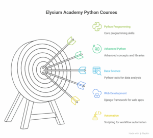 Top 5 High-Demand Python Courses at Elysium Academy 