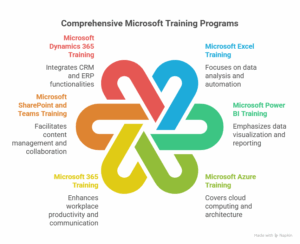 Top Microsoft Training Programs
