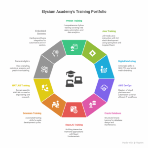 Top Software Training Courses Offered 