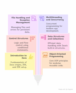 Top java course near me