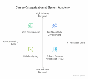 Trending and Specialized Courses