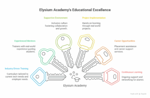 Why Choose Elysium Academy for Software Training in Bangalore