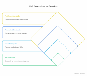 Why Choose This Full Stack Course