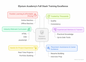 Why Elysium Academy Is a Top Choice for Full Stack Training 