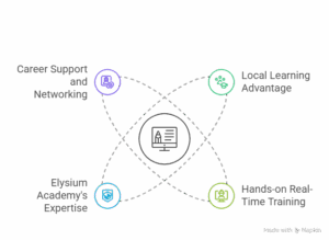 best UI UX Design Course in Madurai