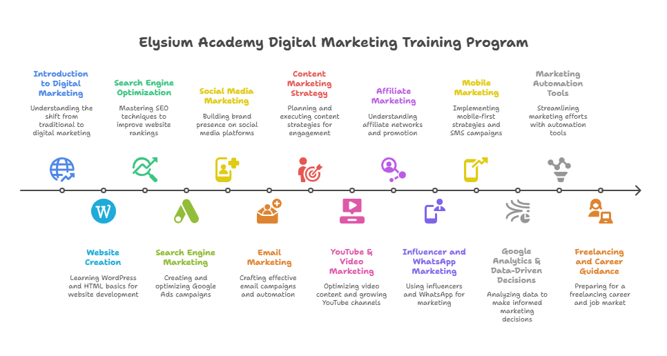 best digital marketing training near me