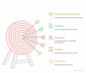 best hacking course in Madurai