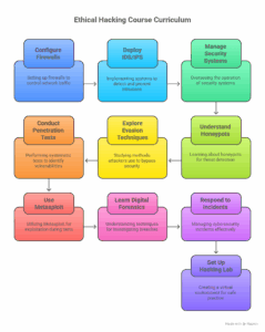 hacking course madurai
