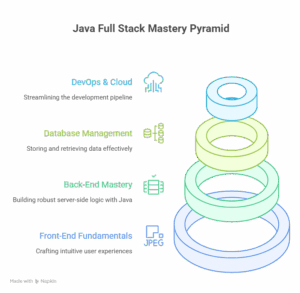 java full stack developer course in Madurai