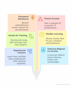 online Java institute