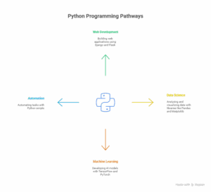 python programming classes in Madurai
