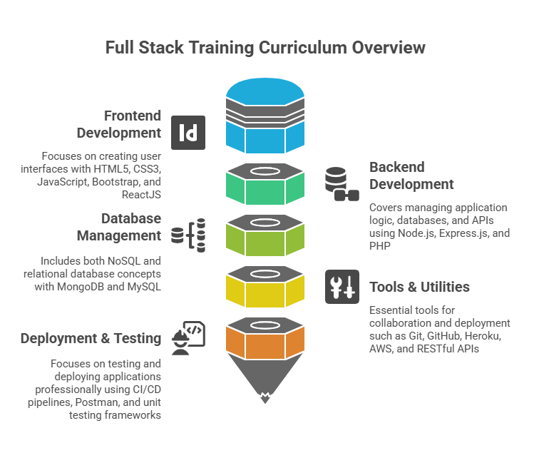 Best Full Stack Training