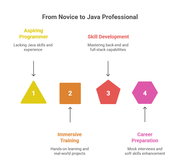 Best Java Course Certification