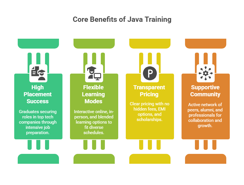 Best Java Training Courses near me