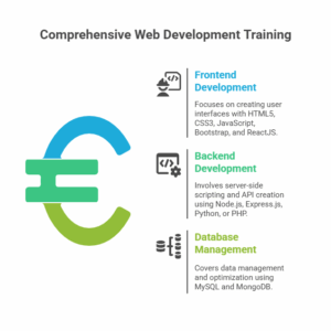Web Development Training