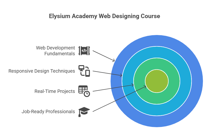 Web Designing course fees