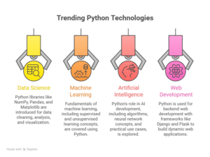 python course in coimbatore